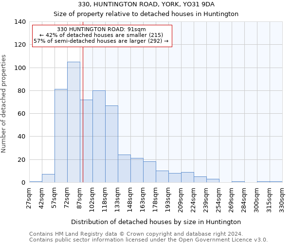 330, HUNTINGTON ROAD, YORK, YO31 9DA: Size of property relative to detached houses in Huntington