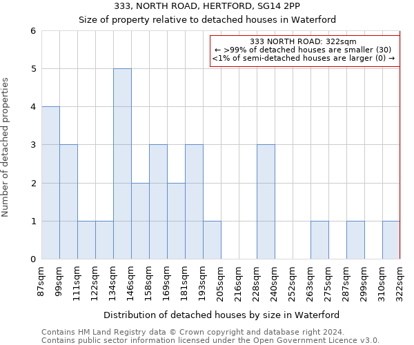 333, NORTH ROAD, HERTFORD, SG14 2PP: Size of property relative to detached houses in Waterford