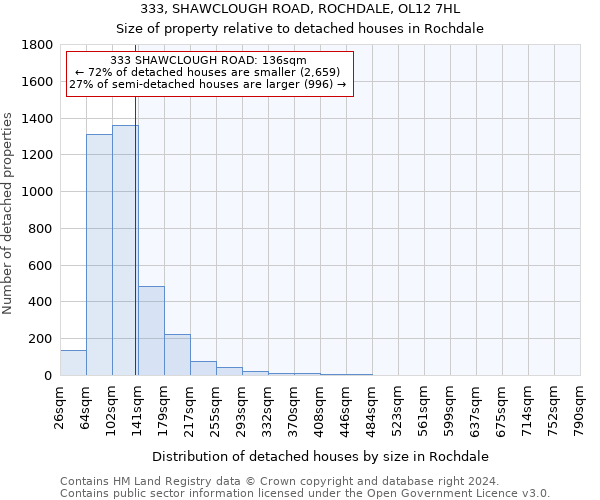 333, SHAWCLOUGH ROAD, ROCHDALE, OL12 7HL: Size of property relative to detached houses in Rochdale