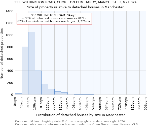 333, WITHINGTON ROAD, CHORLTON CUM HARDY, MANCHESTER, M21 0YA: Size of property relative to detached houses in Manchester