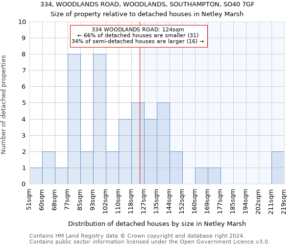 334, WOODLANDS ROAD, WOODLANDS, SOUTHAMPTON, SO40 7GF: Size of property relative to detached houses in Netley Marsh