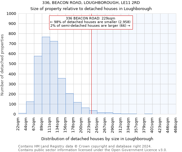 336, BEACON ROAD, LOUGHBOROUGH, LE11 2RD: Size of property relative to detached houses in Loughborough