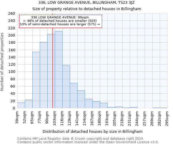 336, LOW GRANGE AVENUE, BILLINGHAM, TS23 3JZ: Size of property relative to detached houses in Billingham