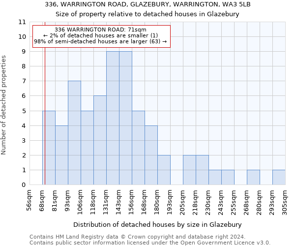 336, WARRINGTON ROAD, GLAZEBURY, WARRINGTON, WA3 5LB: Size of property relative to detached houses in Glazebury