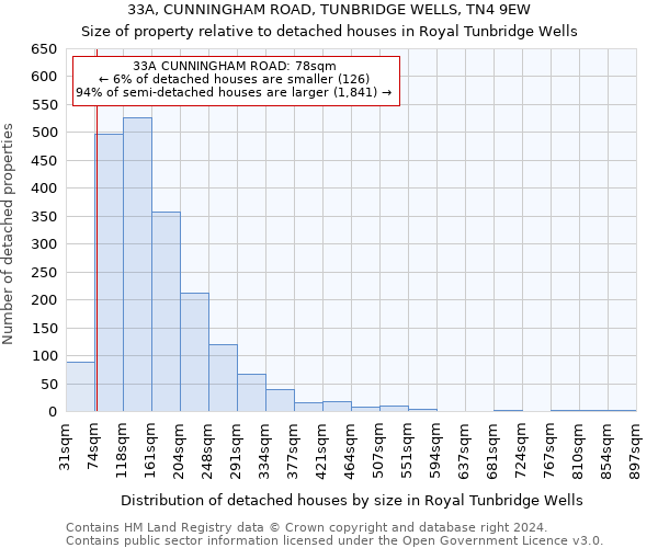 33A, CUNNINGHAM ROAD, TUNBRIDGE WELLS, TN4 9EW: Size of property relative to detached houses in Royal Tunbridge Wells