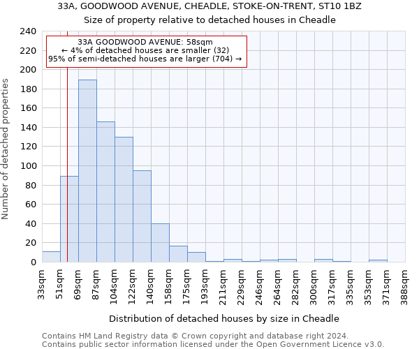 33A, GOODWOOD AVENUE, CHEADLE, STOKE-ON-TRENT, ST10 1BZ: Size of property relative to detached houses in Cheadle