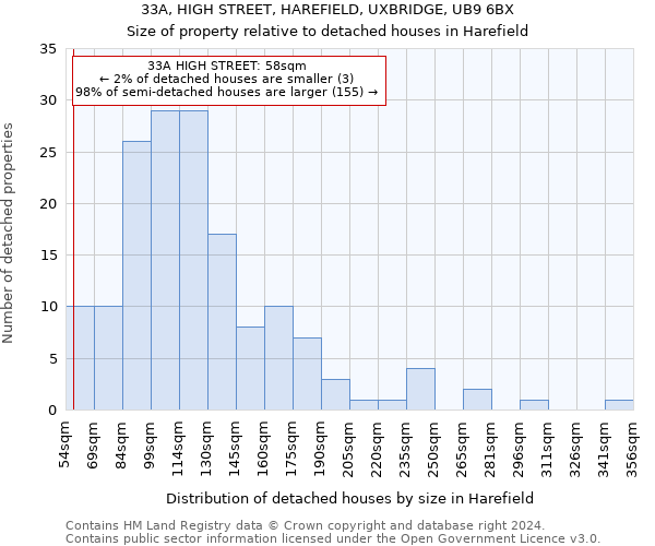 33A, HIGH STREET, HAREFIELD, UXBRIDGE, UB9 6BX: Size of property relative to detached houses in Harefield