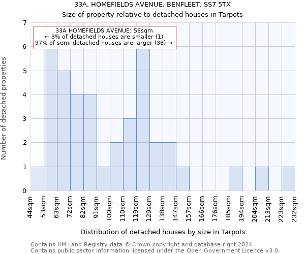 33A, HOMEFIELDS AVENUE, BENFLEET, SS7 5TX: Size of property relative to detached houses in Tarpots