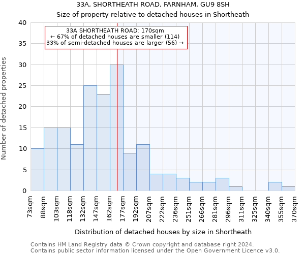 33A, SHORTHEATH ROAD, FARNHAM, GU9 8SH: Size of property relative to detached houses in Shortheath