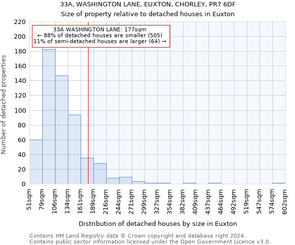 33A, WASHINGTON LANE, EUXTON, CHORLEY, PR7 6DF: Size of property relative to detached houses in Euxton