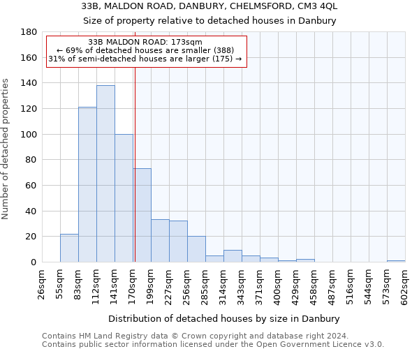 33B, MALDON ROAD, DANBURY, CHELMSFORD, CM3 4QL: Size of property relative to detached houses in Danbury