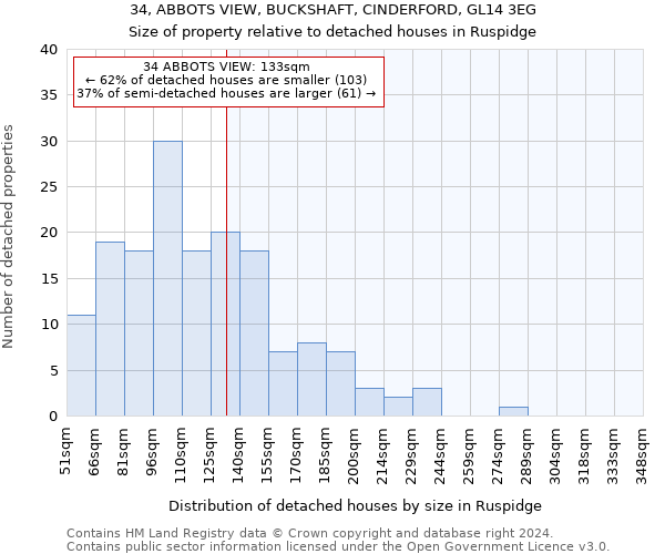 34, ABBOTS VIEW, BUCKSHAFT, CINDERFORD, GL14 3EG: Size of property relative to detached houses in Ruspidge