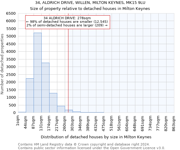 34, ALDRICH DRIVE, WILLEN, MILTON KEYNES, MK15 9LU: Size of property relative to detached houses in Milton Keynes