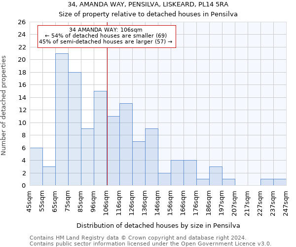 34, AMANDA WAY, PENSILVA, LISKEARD, PL14 5RA: Size of property relative to detached houses in Pensilva