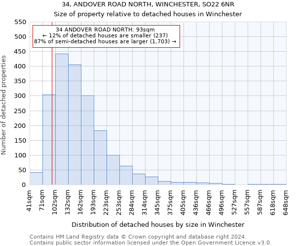34, ANDOVER ROAD NORTH, WINCHESTER, SO22 6NR: Size of property relative to detached houses in Winchester