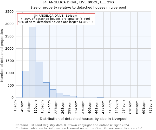 34, ANGELICA DRIVE, LIVERPOOL, L11 2YG: Size of property relative to detached houses in Liverpool