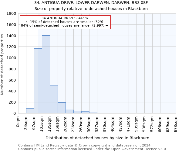 34, ANTIGUA DRIVE, LOWER DARWEN, DARWEN, BB3 0SF: Size of property relative to detached houses in Blackburn