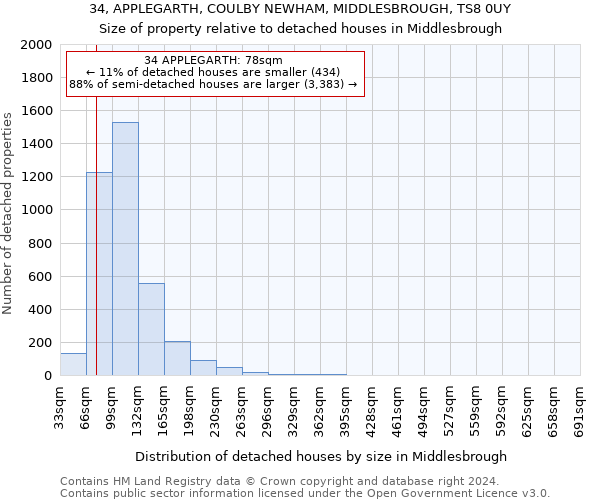 34, APPLEGARTH, COULBY NEWHAM, MIDDLESBROUGH, TS8 0UY: Size of property relative to detached houses in Middlesbrough
