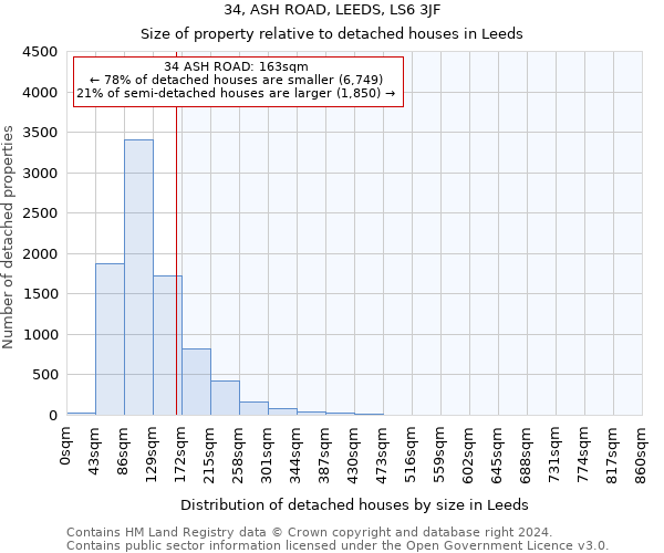 34, ASH ROAD, LEEDS, LS6 3JF: Size of property relative to detached houses in Leeds
