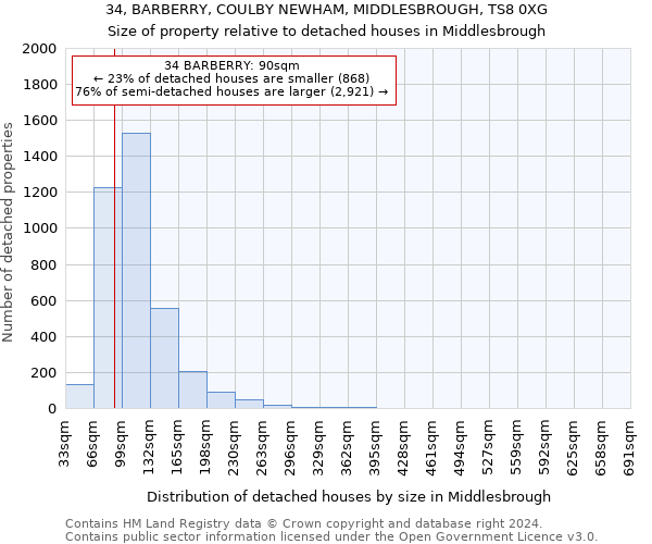 34, BARBERRY, COULBY NEWHAM, MIDDLESBROUGH, TS8 0XG: Size of property relative to detached houses in Middlesbrough
