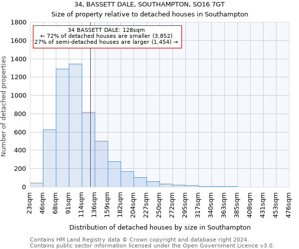 34, BASSETT DALE, SOUTHAMPTON, SO16 7GT: Size of property relative to detached houses in Southampton