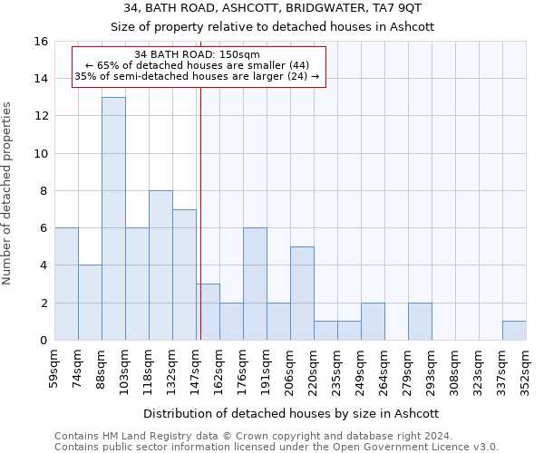 34, BATH ROAD, ASHCOTT, BRIDGWATER, TA7 9QT: Size of property relative to detached houses in Ashcott