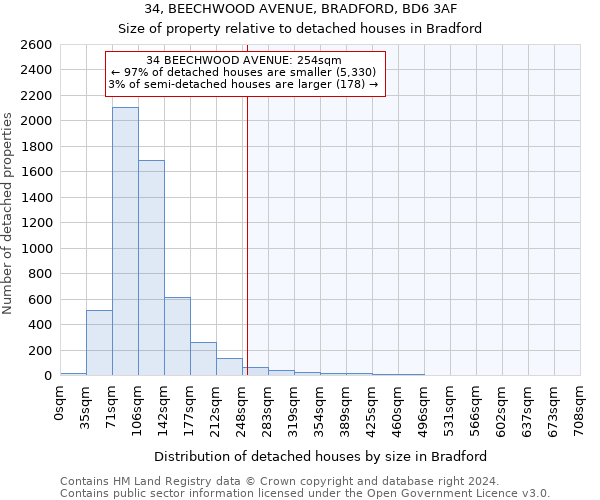 34, BEECHWOOD AVENUE, BRADFORD, BD6 3AF: Size of property relative to detached houses in Bradford