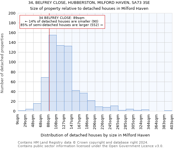 34, BELFREY CLOSE, HUBBERSTON, MILFORD HAVEN, SA73 3SE: Size of property relative to detached houses in Milford Haven