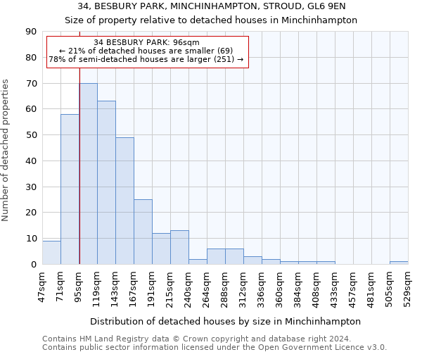 34, BESBURY PARK, MINCHINHAMPTON, STROUD, GL6 9EN: Size of property relative to detached houses in Minchinhampton