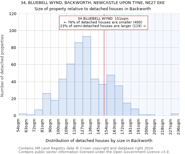 34, BLUEBELL WYND, BACKWORTH, NEWCASTLE UPON TYNE, NE27 0XE: Size of property relative to detached houses in Backworth