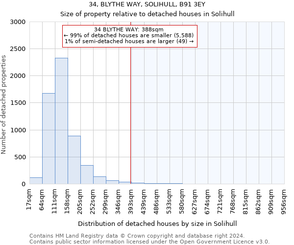 34, BLYTHE WAY, SOLIHULL, B91 3EY: Size of property relative to detached houses in Solihull