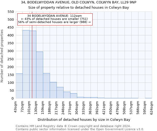34, BODELWYDDAN AVENUE, OLD COLWYN, COLWYN BAY, LL29 9NP: Size of property relative to detached houses in Colwyn Bay