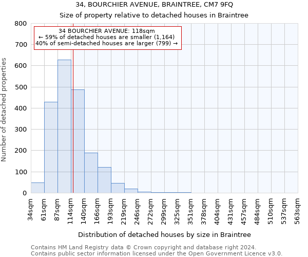 34, BOURCHIER AVENUE, BRAINTREE, CM7 9FQ: Size of property relative to detached houses in Braintree