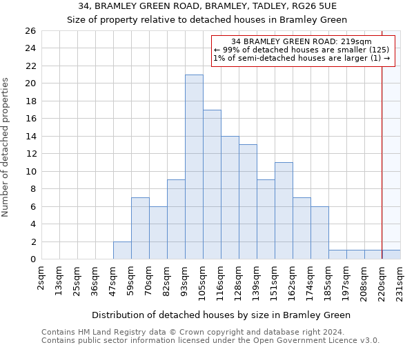 34, BRAMLEY GREEN ROAD, BRAMLEY, TADLEY, RG26 5UE: Size of property relative to detached houses in Bramley Green