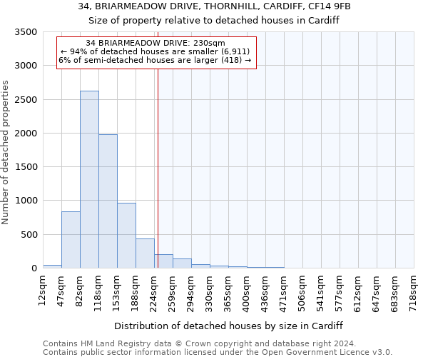 34, BRIARMEADOW DRIVE, THORNHILL, CARDIFF, CF14 9FB: Size of property relative to detached houses in Cardiff