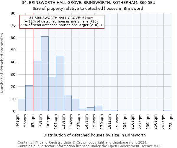 34, BRINSWORTH HALL GROVE, BRINSWORTH, ROTHERHAM, S60 5EU: Size of property relative to detached houses in Brinsworth