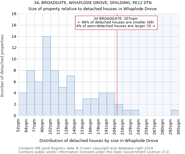 34, BROADGATE, WHAPLODE DROVE, SPALDING, PE12 0TN: Size of property relative to detached houses in Whaplode Drove