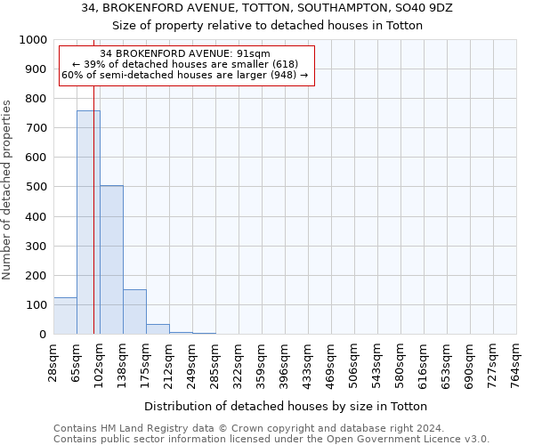 34, BROKENFORD AVENUE, TOTTON, SOUTHAMPTON, SO40 9DZ: Size of property relative to detached houses in Totton