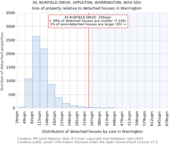 34, BURFIELD DRIVE, APPLETON, WARRINGTON, WA4 5DA: Size of property relative to detached houses in Warrington