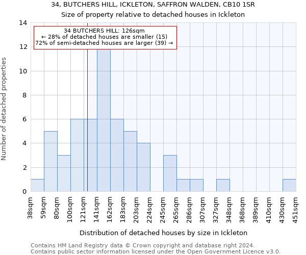 34, BUTCHERS HILL, ICKLETON, SAFFRON WALDEN, CB10 1SR: Size of property relative to detached houses in Ickleton