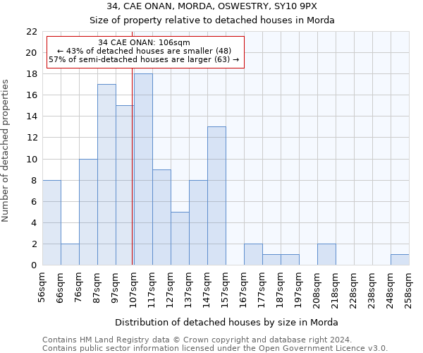 34, CAE ONAN, MORDA, OSWESTRY, SY10 9PX: Size of property relative to detached houses in Morda