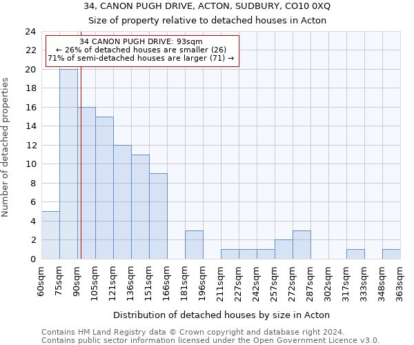 34, CANON PUGH DRIVE, ACTON, SUDBURY, CO10 0XQ: Size of property relative to detached houses in Acton