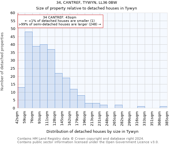 34, CANTREF, TYWYN, LL36 0BW: Size of property relative to detached houses in Tywyn