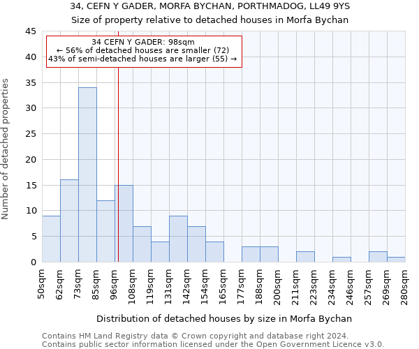 34, CEFN Y GADER, MORFA BYCHAN, PORTHMADOG, LL49 9YS: Size of property relative to detached houses in Morfa Bychan