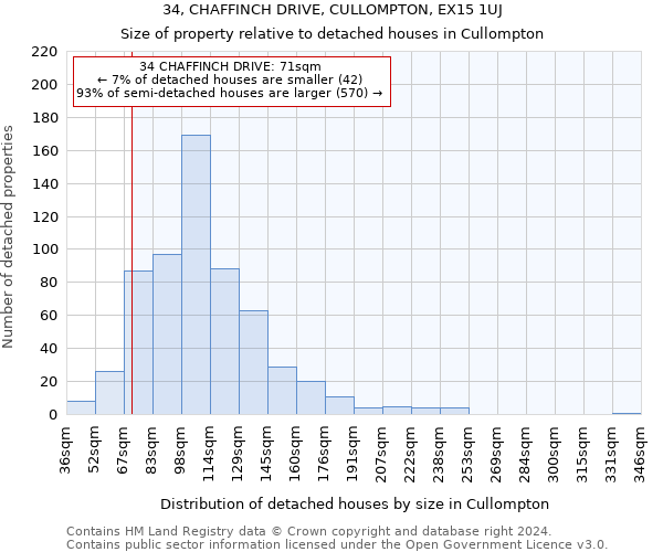 34, CHAFFINCH DRIVE, CULLOMPTON, EX15 1UJ: Size of property relative to detached houses in Cullompton