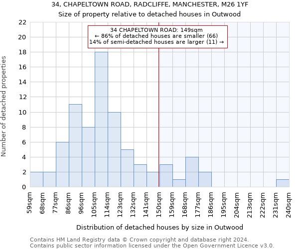 34, CHAPELTOWN ROAD, RADCLIFFE, MANCHESTER, M26 1YF: Size of property relative to detached houses in Outwood