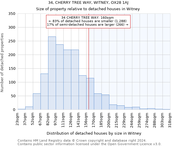 34, CHERRY TREE WAY, WITNEY, OX28 1AJ: Size of property relative to detached houses in Witney