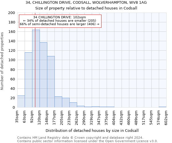 34, CHILLINGTON DRIVE, CODSALL, WOLVERHAMPTON, WV8 1AG: Size of property relative to detached houses in Codsall