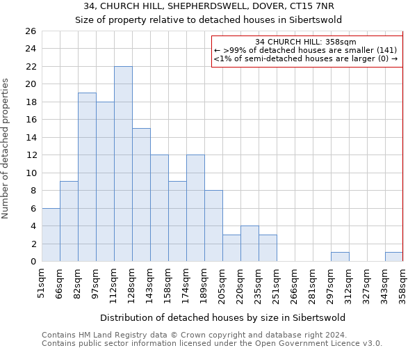 34, CHURCH HILL, SHEPHERDSWELL, DOVER, CT15 7NR: Size of property relative to detached houses in Sibertswold