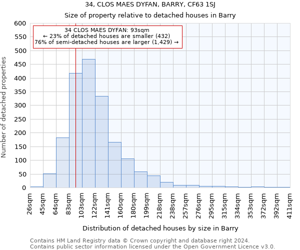 34, CLOS MAES DYFAN, BARRY, CF63 1SJ: Size of property relative to detached houses in Barry